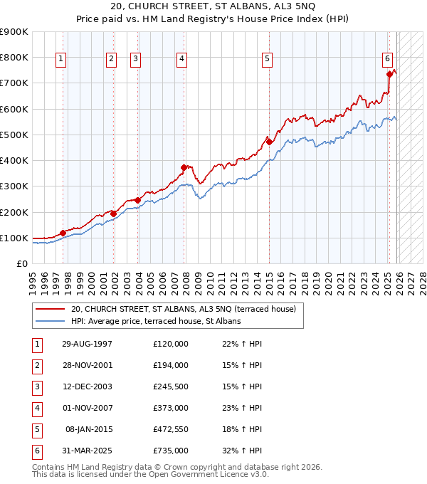 20, CHURCH STREET, ST ALBANS, AL3 5NQ: Price paid vs HM Land Registry's House Price Index