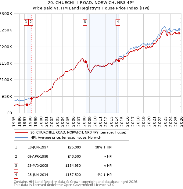 20, CHURCHILL ROAD, NORWICH, NR3 4PY: Price paid vs HM Land Registry's House Price Index