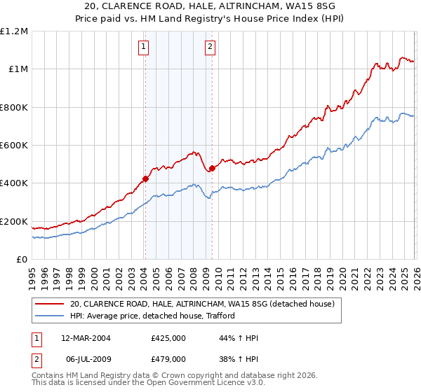 20, CLARENCE ROAD, HALE, ALTRINCHAM, WA15 8SG: Price paid vs HM Land Registry's House Price Index