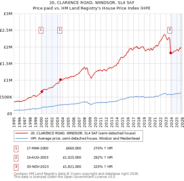 20, CLARENCE ROAD, WINDSOR, SL4 5AF: Price paid vs HM Land Registry's House Price Index