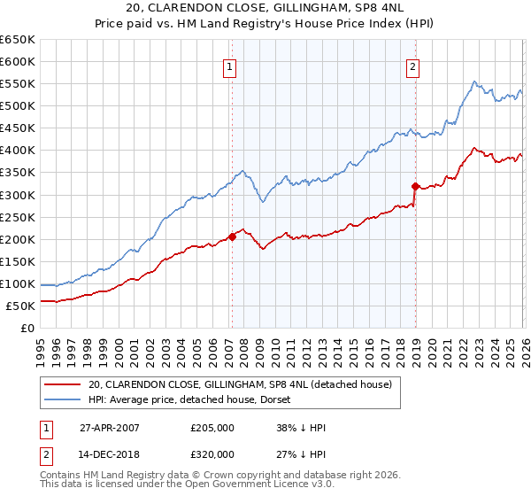 20, CLARENDON CLOSE, GILLINGHAM, SP8 4NL: Price paid vs HM Land Registry's House Price Index