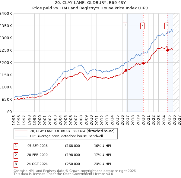 20, CLAY LANE, OLDBURY, B69 4SY: Price paid vs HM Land Registry's House Price Index