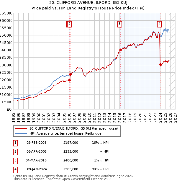 20, CLIFFORD AVENUE, ILFORD, IG5 0UJ: Price paid vs HM Land Registry's House Price Index