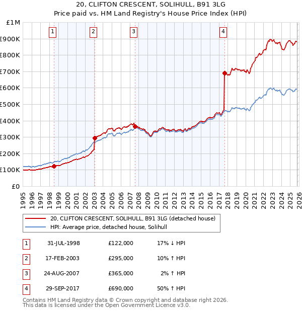 20, CLIFTON CRESCENT, SOLIHULL, B91 3LG: Price paid vs HM Land Registry's House Price Index