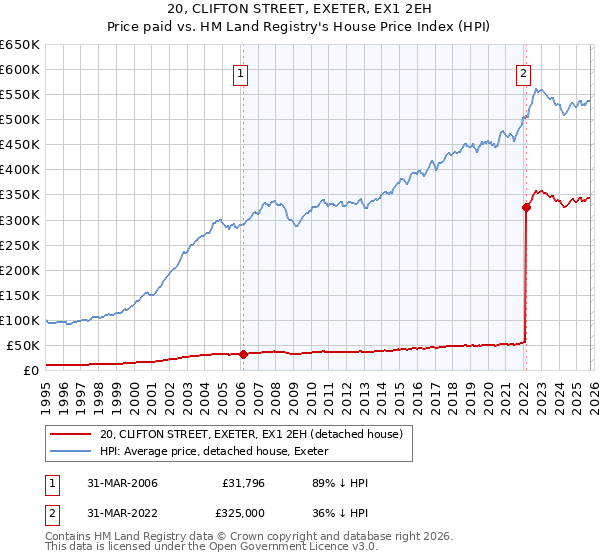 20, CLIFTON STREET, EXETER, EX1 2EH: Price paid vs HM Land Registry's House Price Index