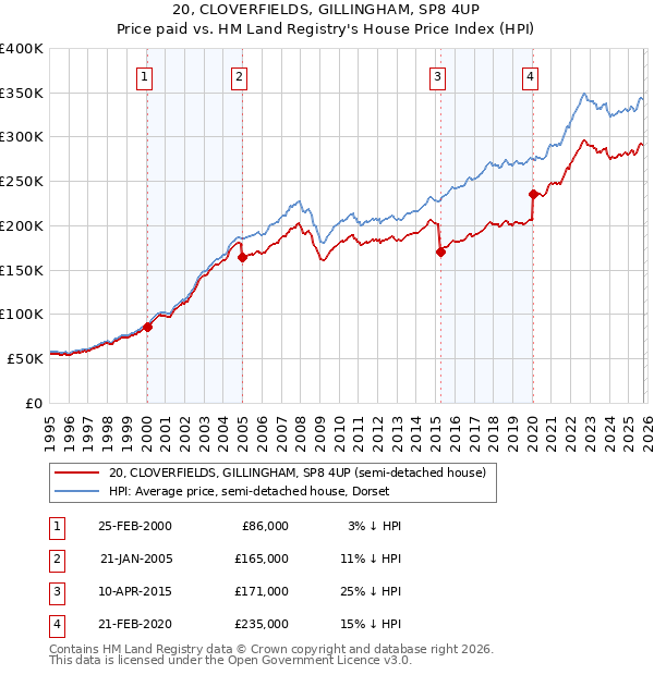 20, CLOVERFIELDS, GILLINGHAM, SP8 4UP: Price paid vs HM Land Registry's House Price Index