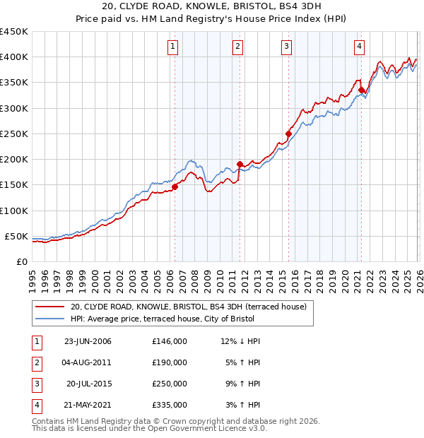 20, CLYDE ROAD, KNOWLE, BRISTOL, BS4 3DH: Price paid vs HM Land Registry's House Price Index
