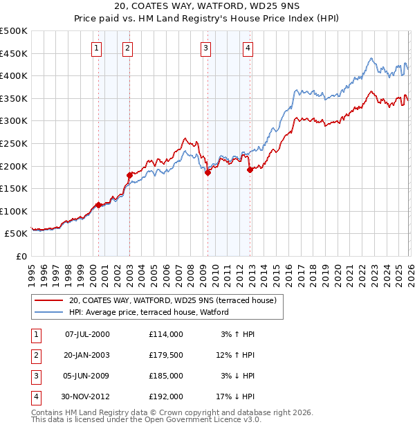 20, COATES WAY, WATFORD, WD25 9NS: Price paid vs HM Land Registry's House Price Index