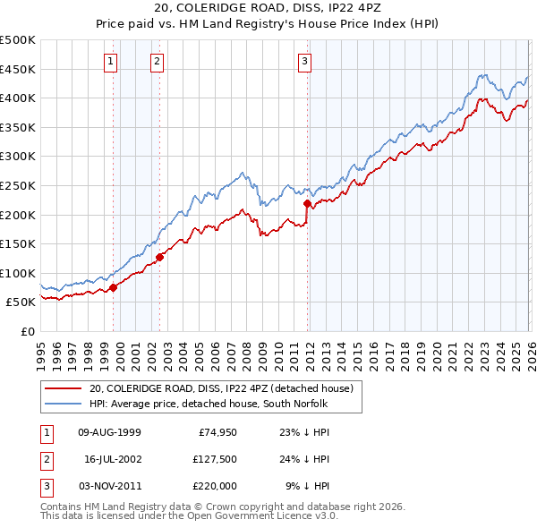 20, COLERIDGE ROAD, DISS, IP22 4PZ: Price paid vs HM Land Registry's House Price Index