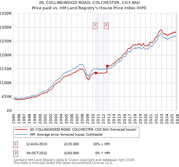20, COLLINGWOOD ROAD, COLCHESTER, CO3 9AU: Price paid vs HM Land Registry's House Price Index