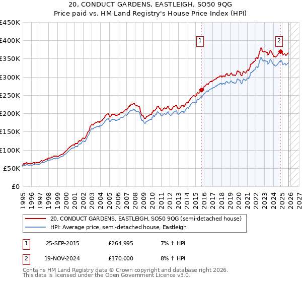 20, CONDUCT GARDENS, EASTLEIGH, SO50 9QG: Price paid vs HM Land Registry's House Price Index