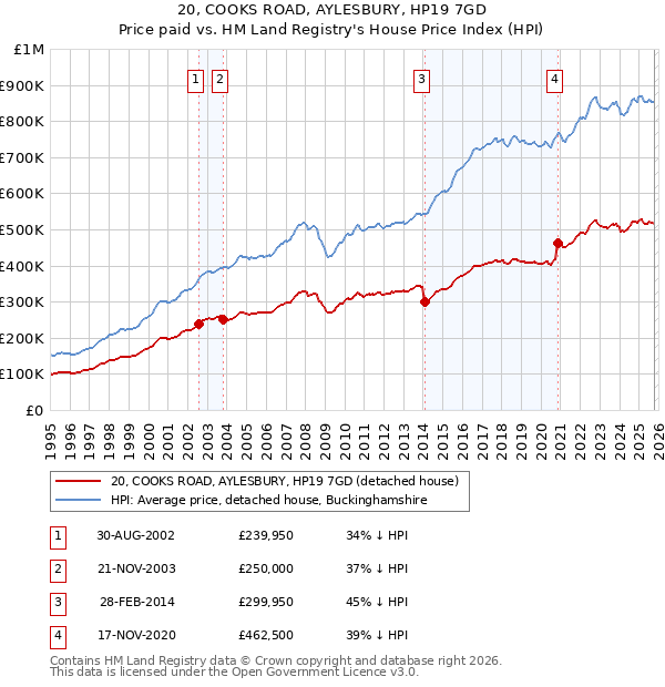 20, COOKS ROAD, AYLESBURY, HP19 7GD: Price paid vs HM Land Registry's House Price Index