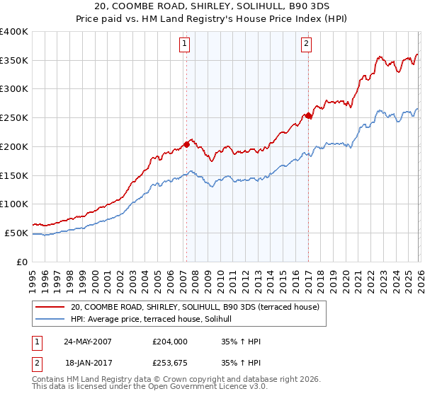 20, COOMBE ROAD, SHIRLEY, SOLIHULL, B90 3DS: Price paid vs HM Land Registry's House Price Index