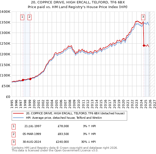 20, COPPICE DRIVE, HIGH ERCALL, TELFORD, TF6 6BX: Price paid vs HM Land Registry's House Price Index