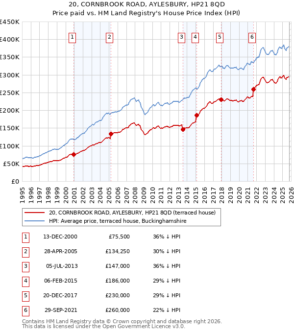 20, CORNBROOK ROAD, AYLESBURY, HP21 8QD: Price paid vs HM Land Registry's House Price Index