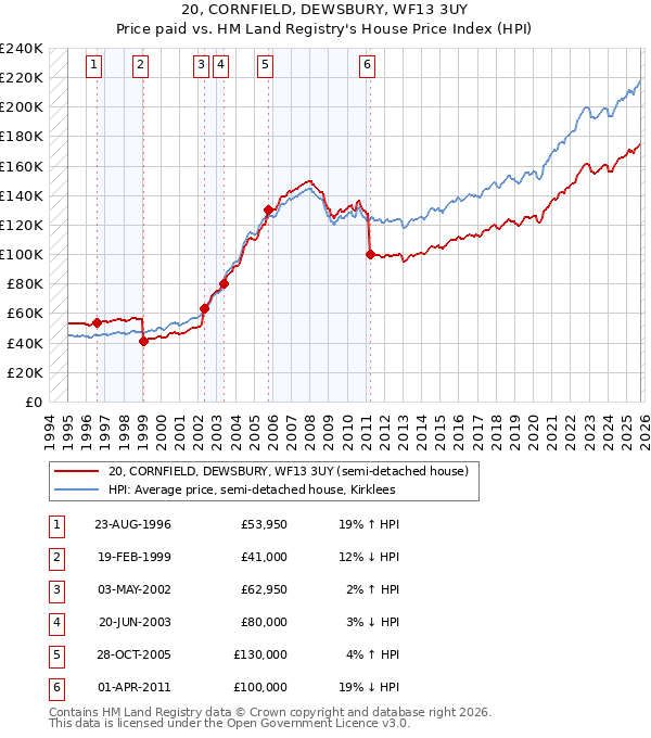 20, CORNFIELD, DEWSBURY, WF13 3UY: Price paid vs HM Land Registry's House Price Index