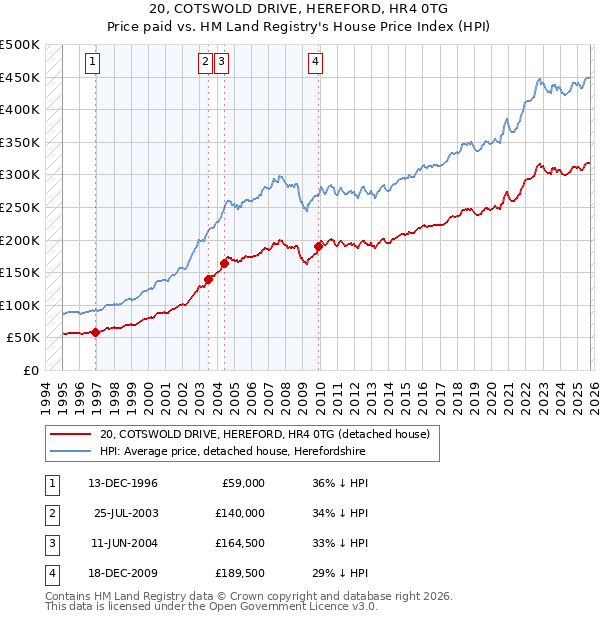 20, COTSWOLD DRIVE, HEREFORD, HR4 0TG: Price paid vs HM Land Registry's House Price Index