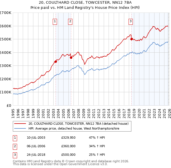 20, COULTHARD CLOSE, TOWCESTER, NN12 7BA: Price paid vs HM Land Registry's House Price Index