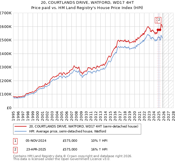20, COURTLANDS DRIVE, WATFORD, WD17 4HT: Price paid vs HM Land Registry's House Price Index