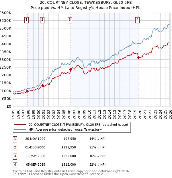 20, COURTNEY CLOSE, TEWKESBURY, GL20 5FB: Price paid vs HM Land Registry's House Price Index