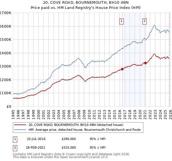 20, COVE ROAD, BOURNEMOUTH, BH10 4BN: Price paid vs HM Land Registry's House Price Index