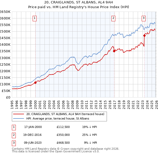 20, CRAIGLANDS, ST ALBANS, AL4 9AH: Price paid vs HM Land Registry's House Price Index