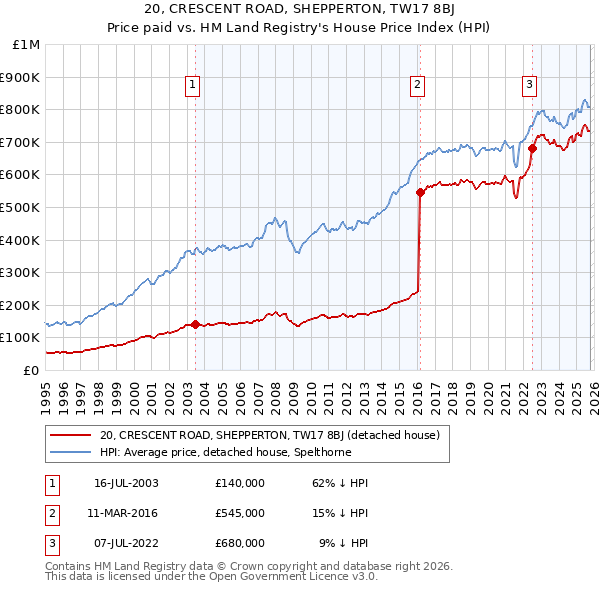 20, CRESCENT ROAD, SHEPPERTON, TW17 8BJ: Price paid vs HM Land Registry's House Price Index