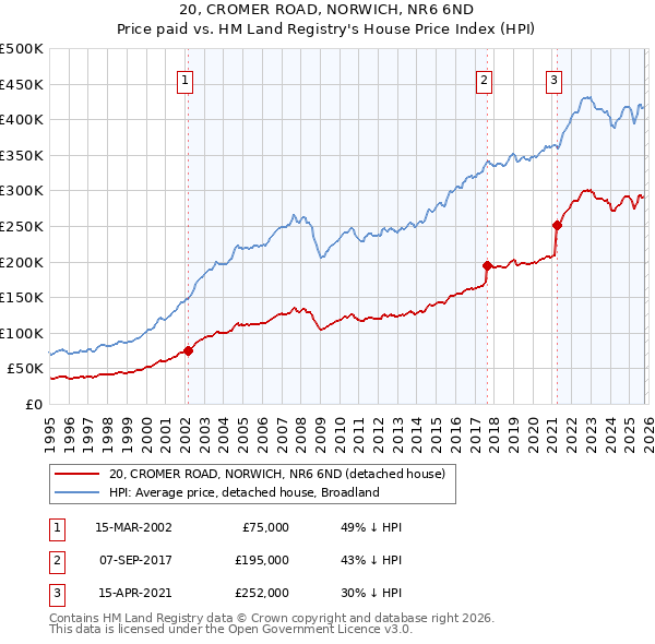 20, CROMER ROAD, NORWICH, NR6 6ND: Price paid vs HM Land Registry's House Price Index