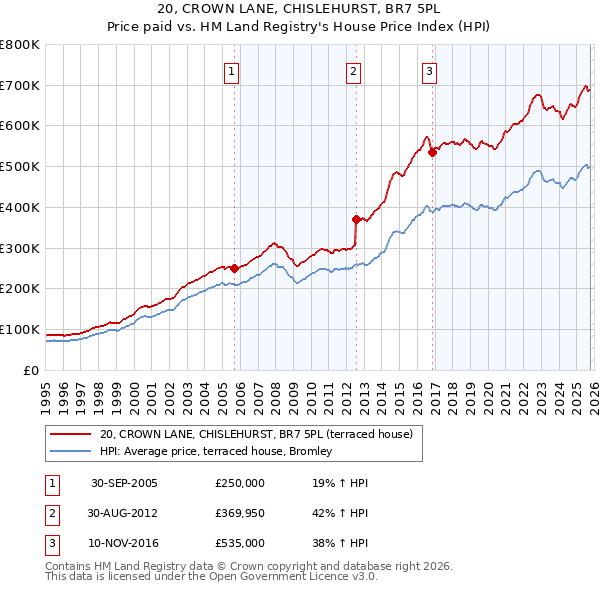 20, CROWN LANE, CHISLEHURST, BR7 5PL: Price paid vs HM Land Registry's House Price Index