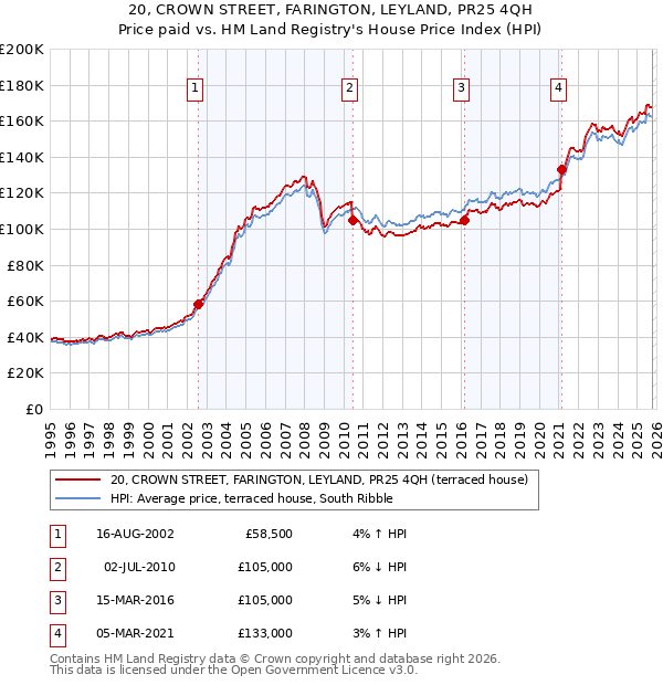 20, CROWN STREET, FARINGTON, LEYLAND, PR25 4QH: Price paid vs HM Land Registry's House Price Index