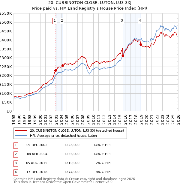 20, CUBBINGTON CLOSE, LUTON, LU3 3XJ: Price paid vs HM Land Registry's House Price Index