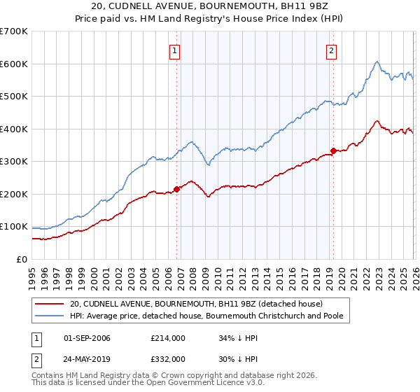 20, CUDNELL AVENUE, BOURNEMOUTH, BH11 9BZ: Price paid vs HM Land Registry's House Price Index