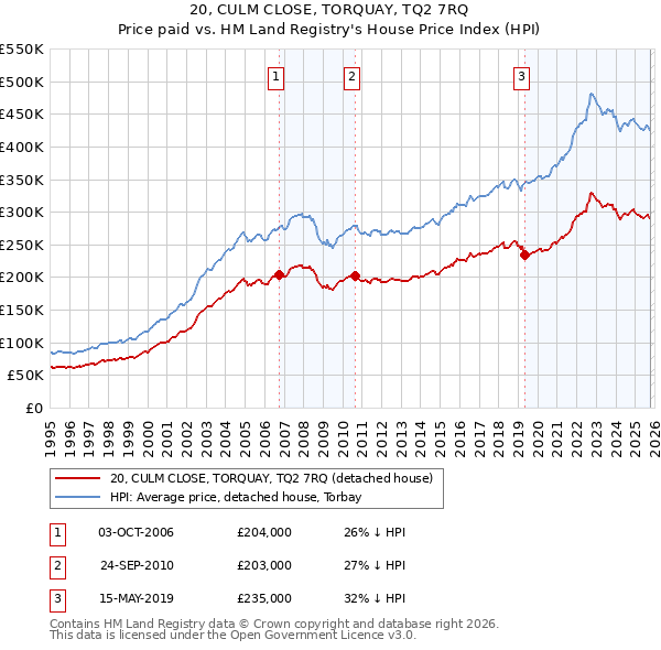 20, CULM CLOSE, TORQUAY, TQ2 7RQ: Price paid vs HM Land Registry's House Price Index