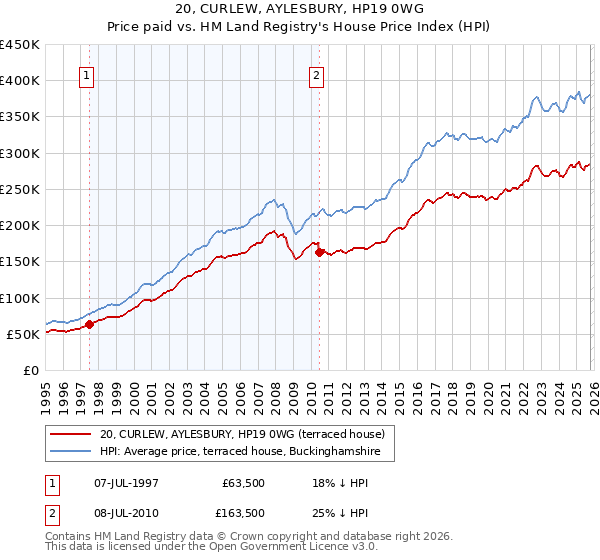 20, CURLEW, AYLESBURY, HP19 0WG: Price paid vs HM Land Registry's House Price Index