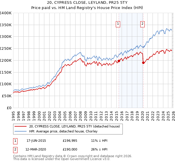 20, CYPRESS CLOSE, LEYLAND, PR25 5TY: Price paid vs HM Land Registry's House Price Index
