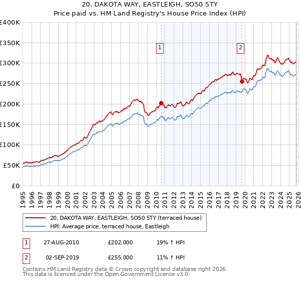 20, DAKOTA WAY, EASTLEIGH, SO50 5TY: Price paid vs HM Land Registry's House Price Index