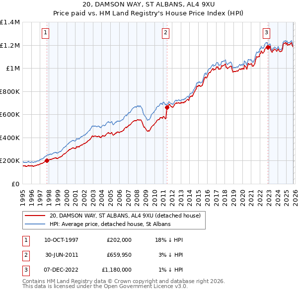 20, DAMSON WAY, ST ALBANS, AL4 9XU: Price paid vs HM Land Registry's House Price Index