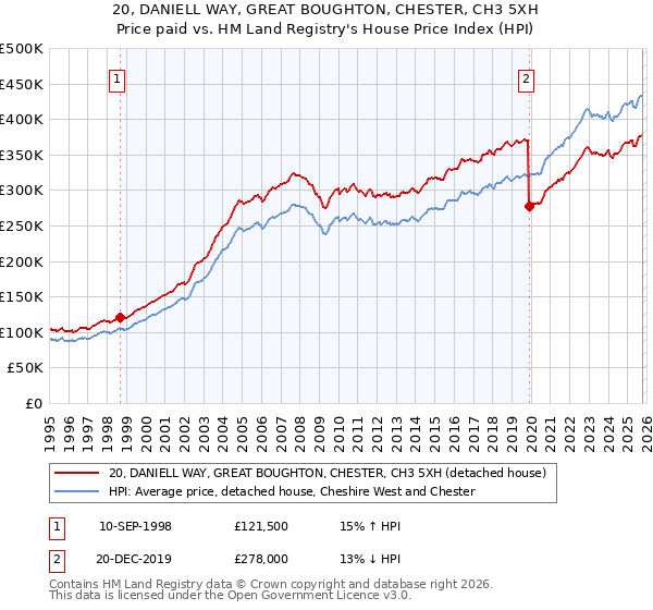 20, DANIELL WAY, GREAT BOUGHTON, CHESTER, CH3 5XH: Price paid vs HM Land Registry's House Price Index