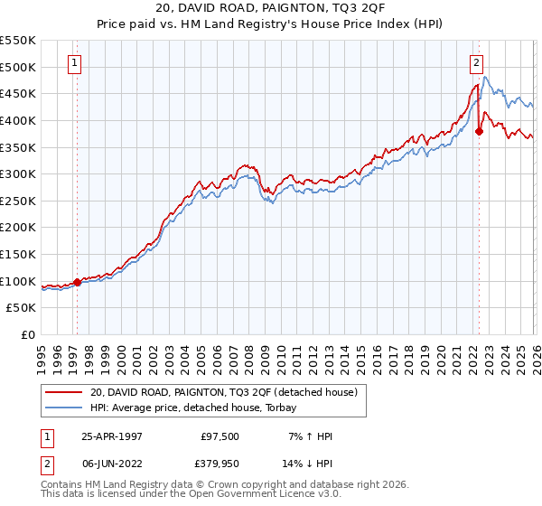 20, DAVID ROAD, PAIGNTON, TQ3 2QF: Price paid vs HM Land Registry's House Price Index