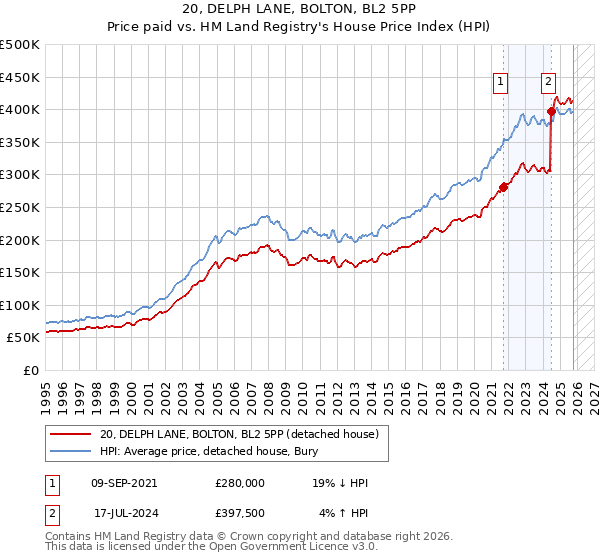 20, DELPH LANE, BOLTON, BL2 5PP: Price paid vs HM Land Registry's House Price Index