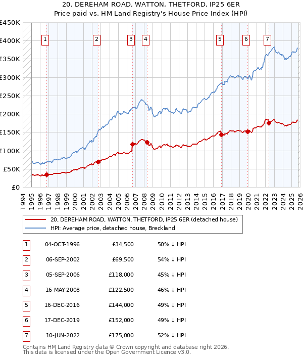 20, DEREHAM ROAD, WATTON, THETFORD, IP25 6ER: Price paid vs HM Land Registry's House Price Index