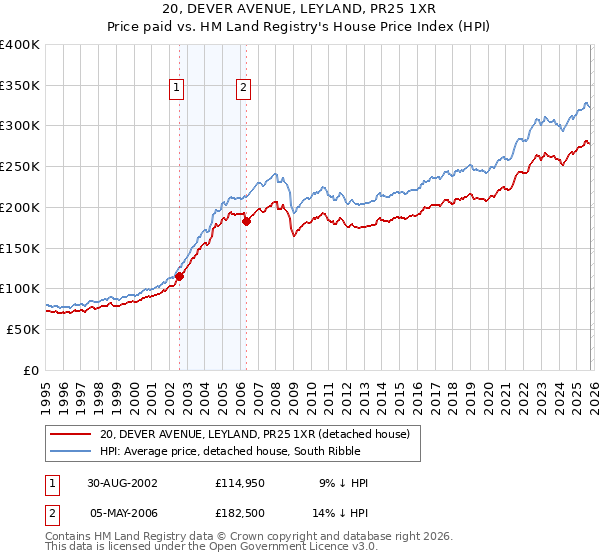 20, DEVER AVENUE, LEYLAND, PR25 1XR: Price paid vs HM Land Registry's House Price Index