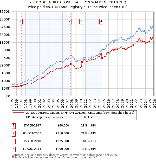 20, DODDENHILL CLOSE, SAFFRON WALDEN, CB10 2EQ: Price paid vs HM Land Registry's House Price Index