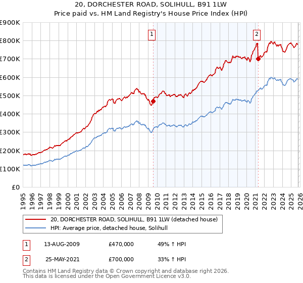 20, DORCHESTER ROAD, SOLIHULL, B91 1LW: Price paid vs HM Land Registry's House Price Index