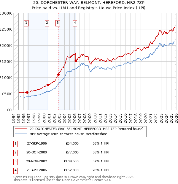 20, DORCHESTER WAY, BELMONT, HEREFORD, HR2 7ZP: Price paid vs HM Land Registry's House Price Index