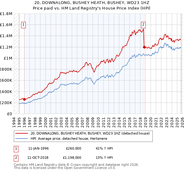 20, DOWNALONG, BUSHEY HEATH, BUSHEY, WD23 1HZ: Price paid vs HM Land Registry's House Price Index