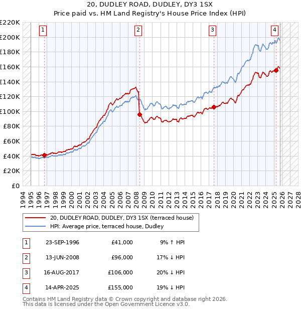 20, DUDLEY ROAD, DUDLEY, DY3 1SX: Price paid vs HM Land Registry's House Price Index
