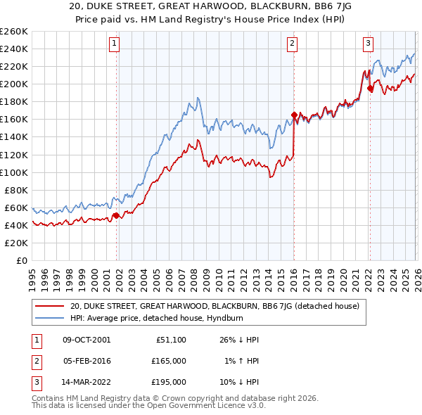 20, DUKE STREET, GREAT HARWOOD, BLACKBURN, BB6 7JG: Price paid vs HM Land Registry's House Price Index