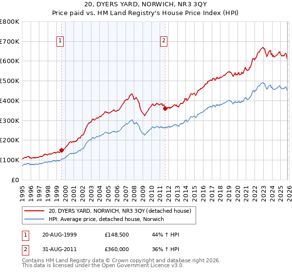 20, DYERS YARD, NORWICH, NR3 3QY: Price paid vs HM Land Registry's House Price Index