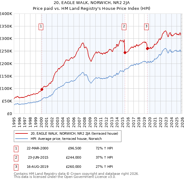 20, EAGLE WALK, NORWICH, NR2 2JA: Price paid vs HM Land Registry's House Price Index